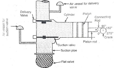 application of centrifugal and reciprocating pump|single acting reciprocating pump diagram.